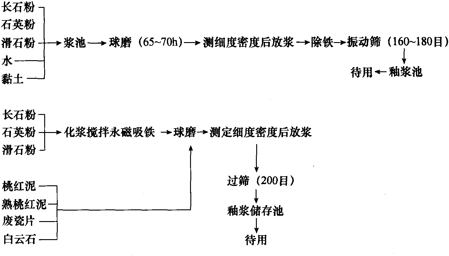 二、釉料制备